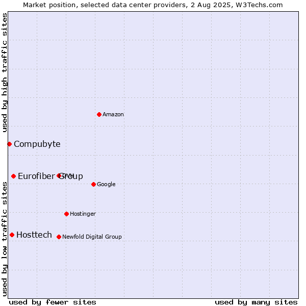 Market position of Eurofiber Group vs. Hosttech vs. Compubyte