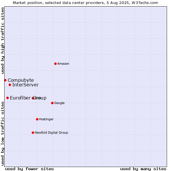 Market position of InterServer vs. Eurofiber Group vs. Compubyte
