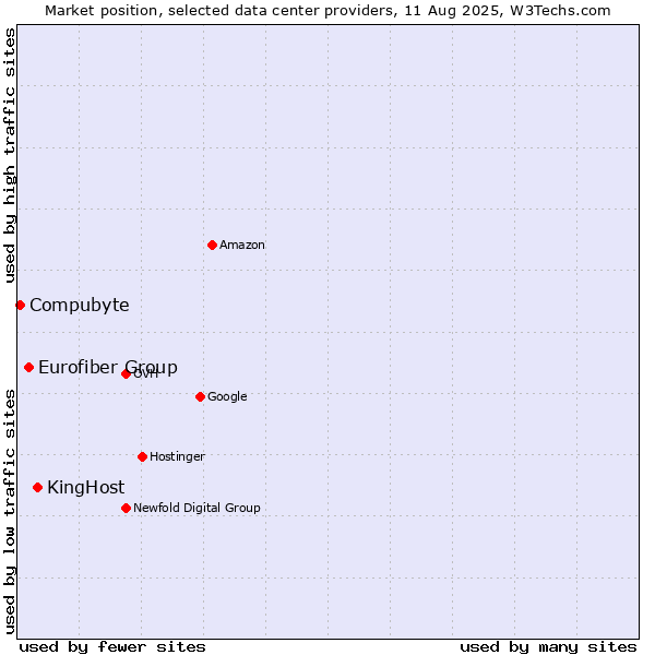 Market position of KingHost vs. Eurofiber Group vs. Compubyte