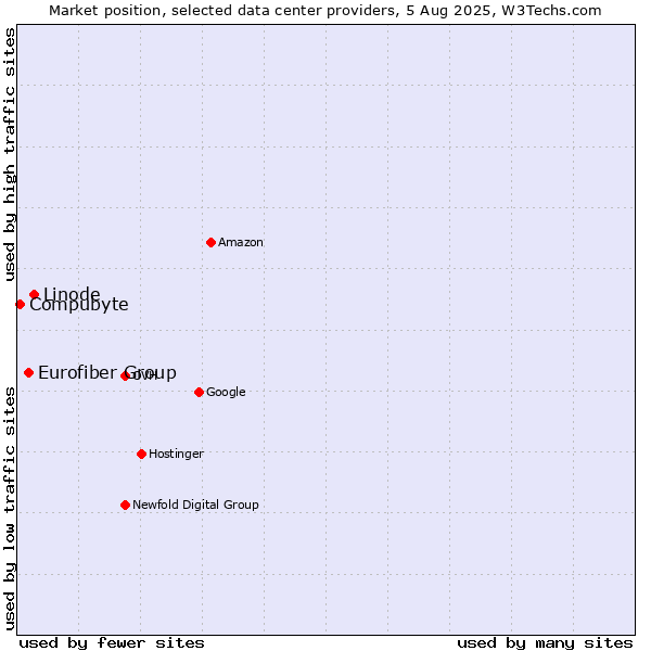 Market position of Linode vs. Eurofiber Group vs. Compubyte