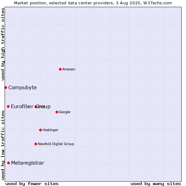 Market position of Metaregistrar vs. Eurofiber Group vs. Compubyte