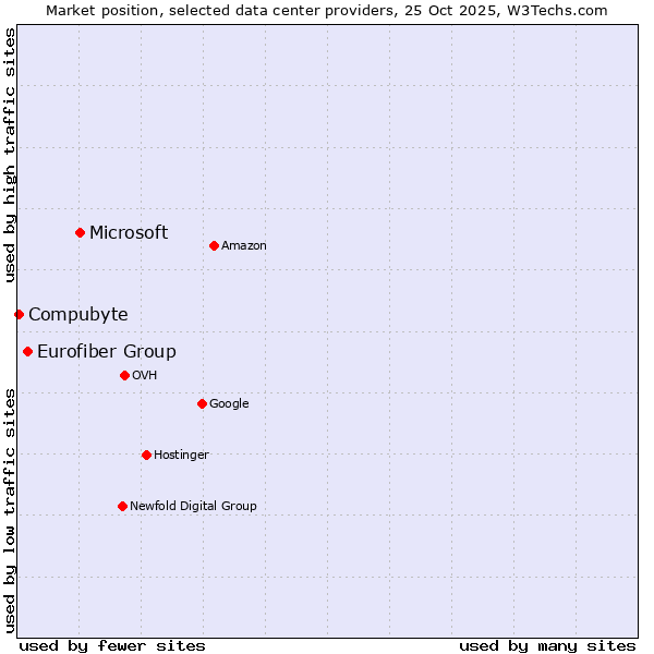 Market position of Microsoft vs. Eurofiber Group vs. Compubyte