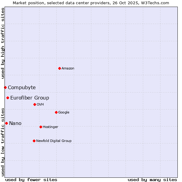 Market position of Eurofiber Group vs. Nano vs. Compubyte