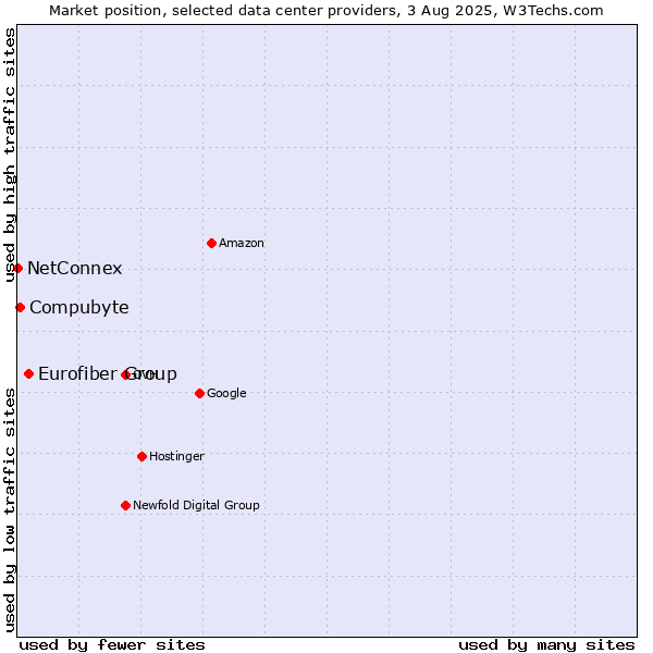 Market position of Eurofiber Group vs. Compubyte vs. NetConnex
