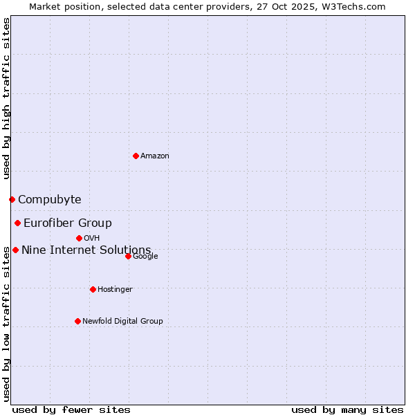 Market position of Eurofiber Group vs. Nine Internet Solutions vs. Compubyte