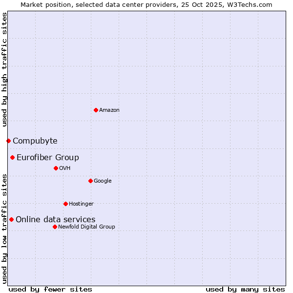 Market position of Eurofiber Group vs. Online data services vs. Compubyte