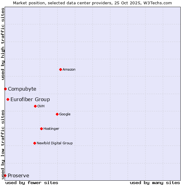 Market position of Eurofiber Group vs. Compubyte vs. Proserve