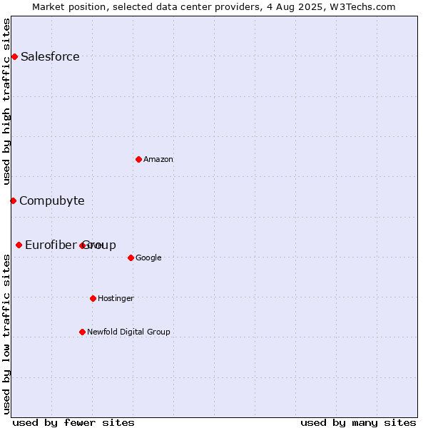 Market position of Eurofiber Group vs. Salesforce vs. Compubyte
