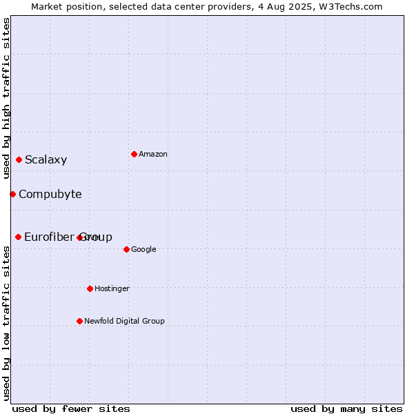 Market position of Scalaxy vs. Eurofiber Group vs. Compubyte