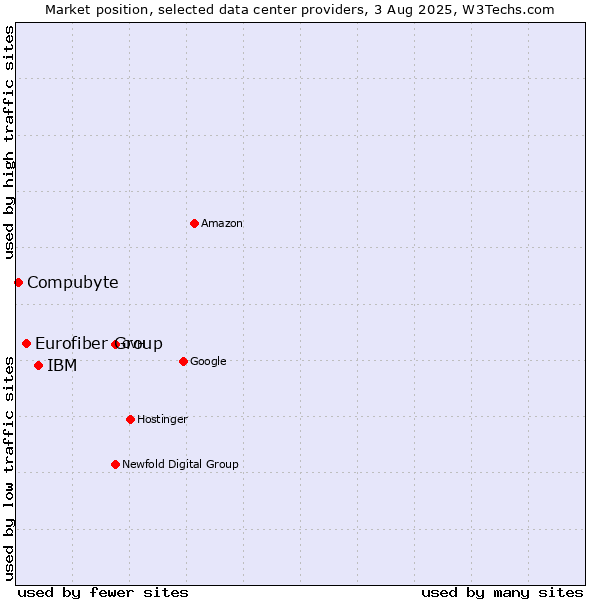 Market position of IBM vs. Eurofiber Group vs. Compubyte