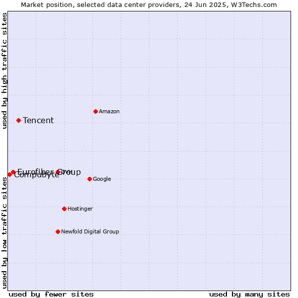 Market position of Tencent vs. Eurofiber Group vs. Compubyte