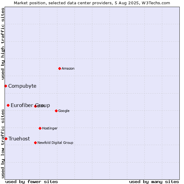 Market position of Eurofiber Group vs. Truehost vs. Compubyte