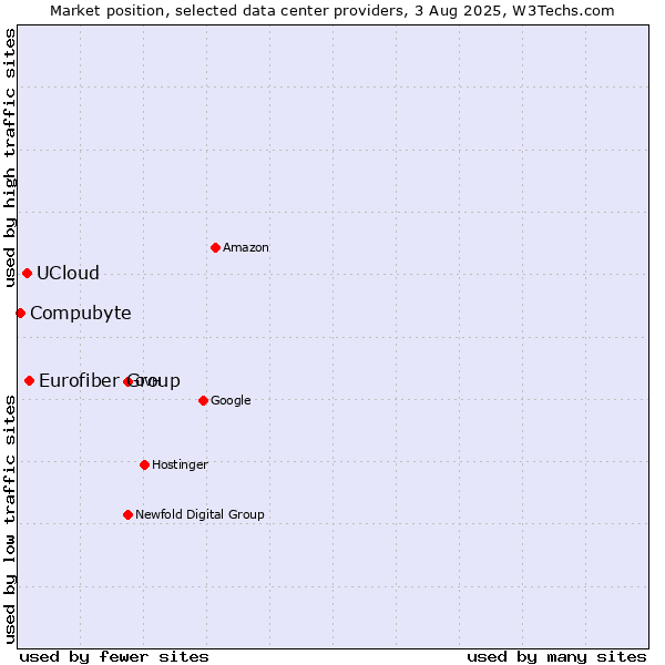 Market position of Eurofiber Group vs. UCloud vs. Compubyte