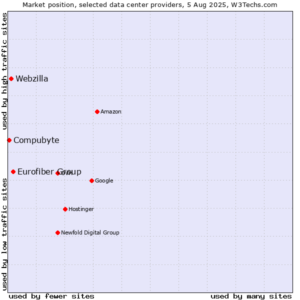 Market position of Eurofiber Group vs. Webzilla vs. Compubyte