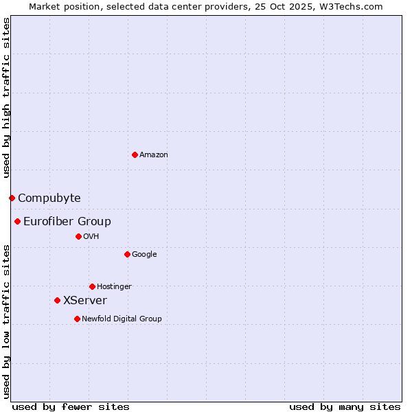 Market position of XServer vs. Eurofiber Group vs. Compubyte