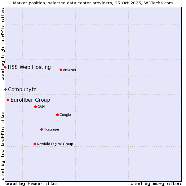 Market position of Eurofiber Group vs. Compubyte vs. H88 Web Hosting