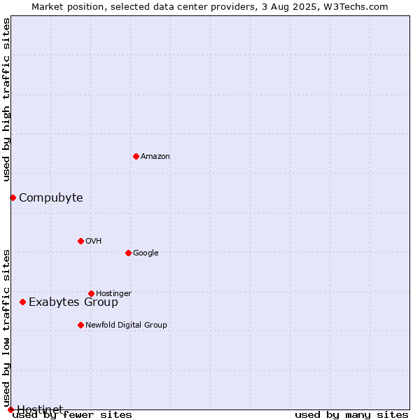 Market position of Exabytes Group vs. Compubyte vs. Hostinet