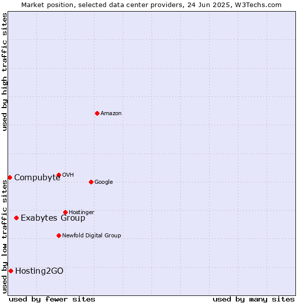 Market position of Exabytes Group vs. Hosting2GO vs. Compubyte
