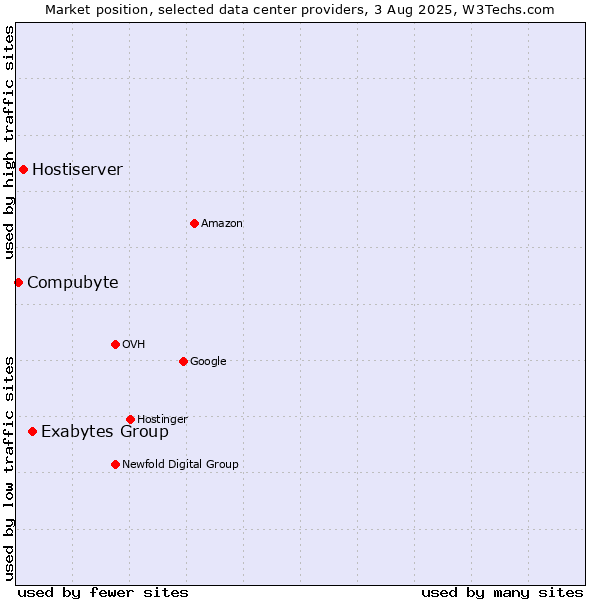 Market position of Exabytes Group vs. Hostiserver vs. Compubyte