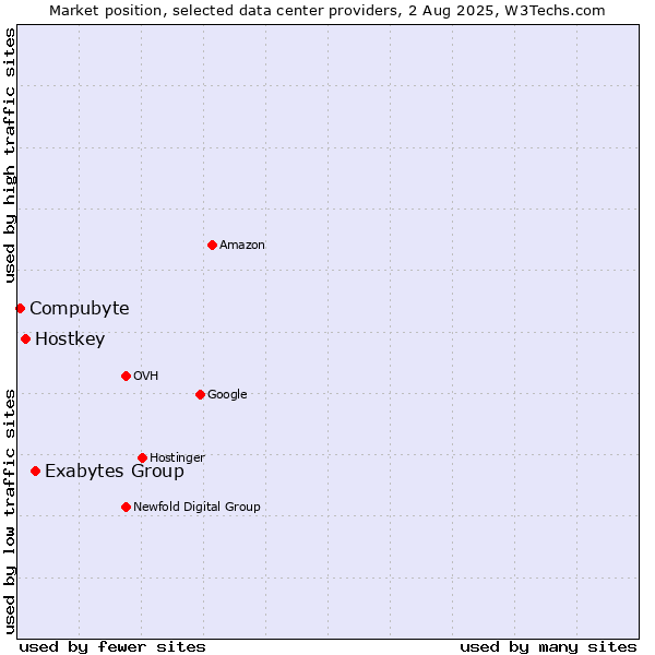 Market position of Exabytes Group vs. Hostkey vs. Compubyte