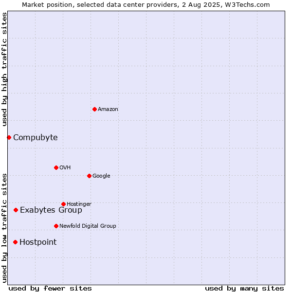 Market position of Exabytes Group vs. Hostpoint vs. Compubyte