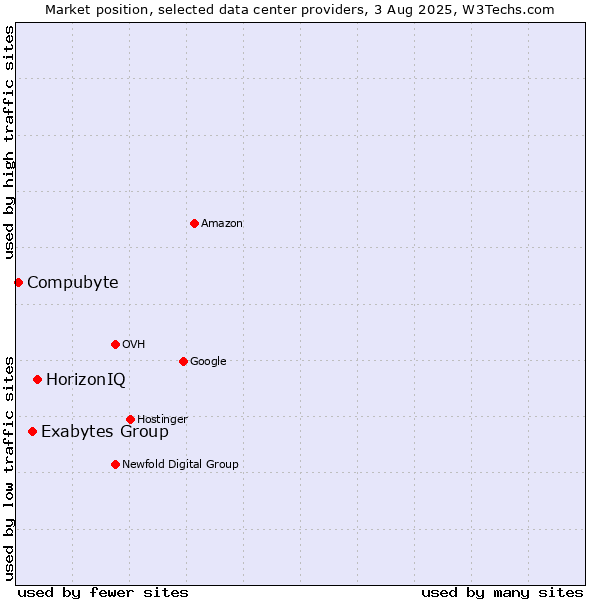 Market position of HorizonIQ vs. Exabytes Group vs. Compubyte
