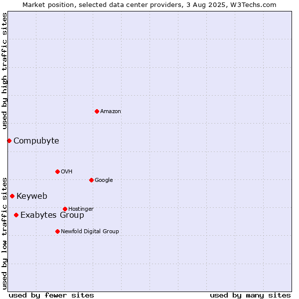 Market position of Exabytes Group vs. Keyweb vs. Compubyte