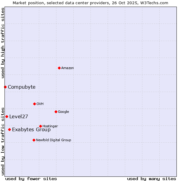 Market position of Exabytes Group vs. Level27 vs. Compubyte
