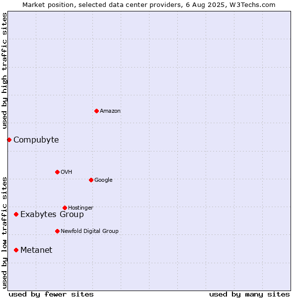 Market position of Metanet vs. Exabytes Group vs. Compubyte