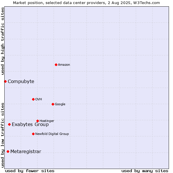 Market position of Exabytes Group vs. Metaregistrar vs. Compubyte