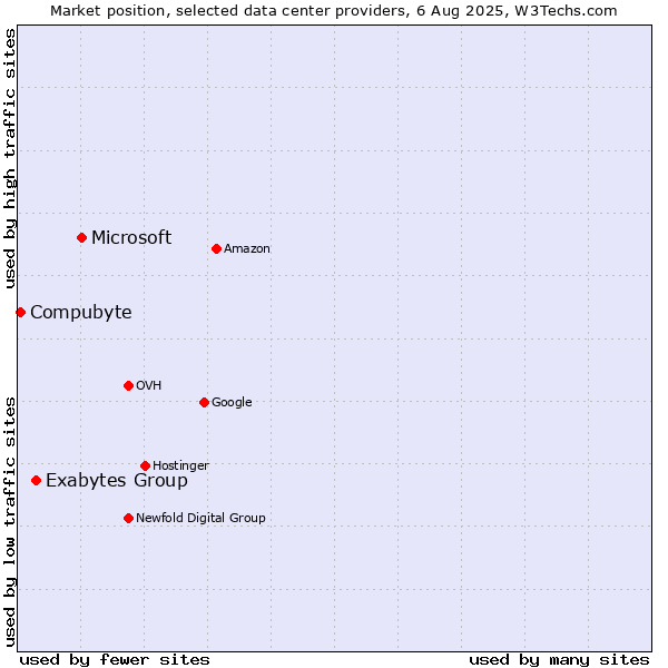 Market position of Microsoft vs. Exabytes Group vs. Compubyte