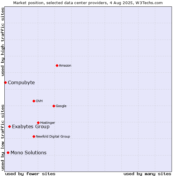 Market position of Exabytes Group vs. Mono Solutions vs. Compubyte