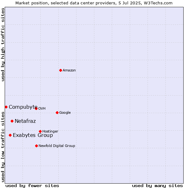 Market position of Netafraz vs. Exabytes Group vs. Compubyte