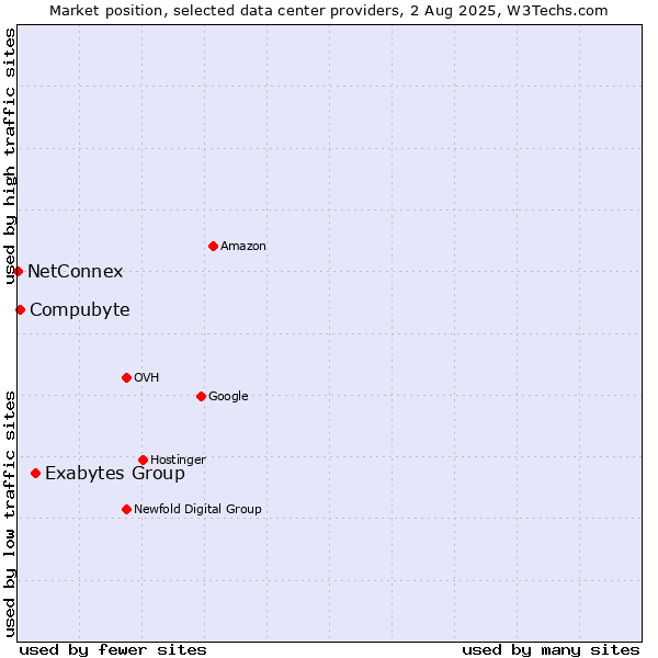 Market position of Exabytes Group vs. Compubyte vs. NetConnex