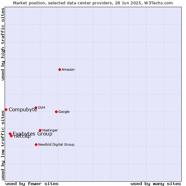 Market position of netcup vs. Exabytes Group vs. Compubyte