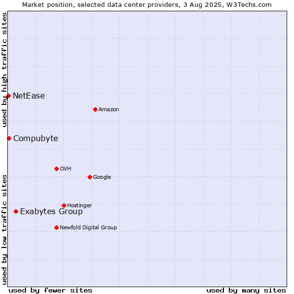Market position of Exabytes Group vs. Compubyte vs. NetEase