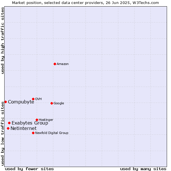 Market position of Exabytes Group vs. Netinternet vs. Compubyte