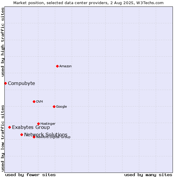Market position of Network Solutions vs. Exabytes Group vs. Compubyte