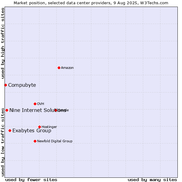 Market position of Exabytes Group vs. Nine Internet Solutions vs. Compubyte