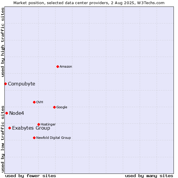 Market position of Exabytes Group vs. Node4 vs. Compubyte