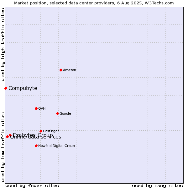 Market position of Exabytes Group vs. Online data services vs. Compubyte