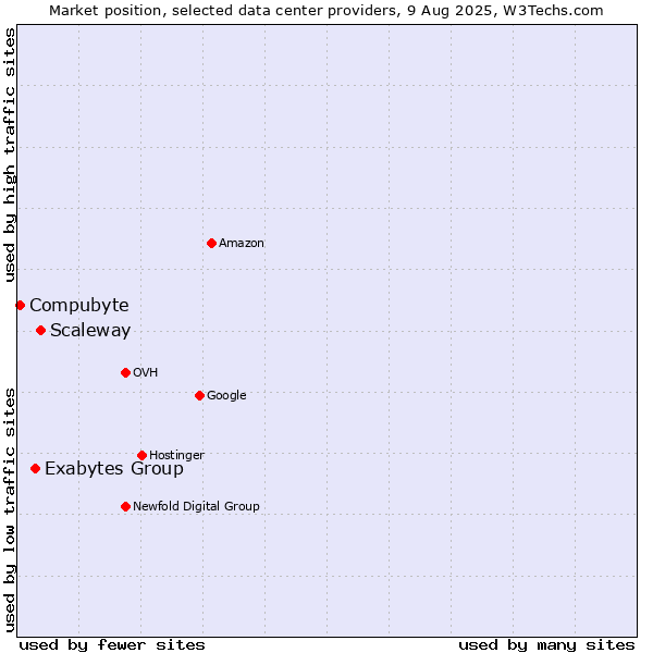 Market position of Scaleway vs. Exabytes Group vs. Compubyte