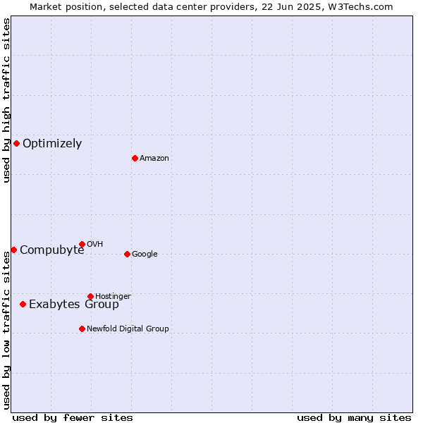Market position of Exabytes Group vs. Optimizely vs. Compubyte