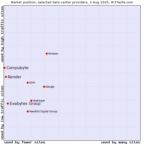 Market position of Exabytes Group vs. Render vs. Compubyte