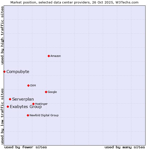 Market position of Serverplan vs. Exabytes Group vs. Compubyte