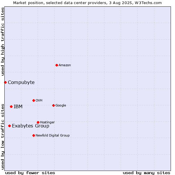 Market position of IBM vs. Exabytes Group vs. Compubyte