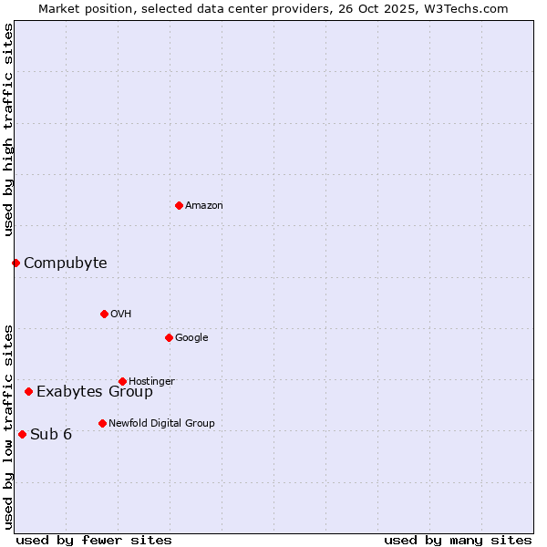 Market position of Exabytes Group vs. Sub 6 vs. Compubyte