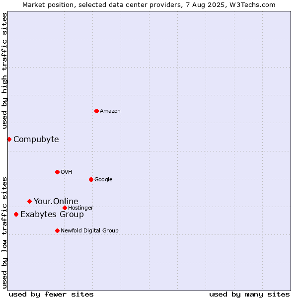 Market position of Your.Online vs. Exabytes Group vs. Compubyte