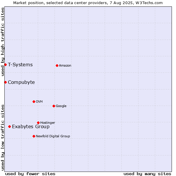 Market position of Exabytes Group vs. T-Systems vs. Compubyte