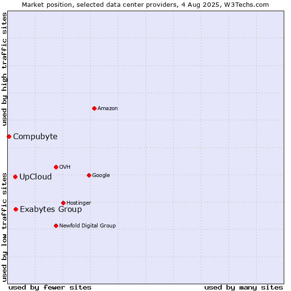 Market position of Exabytes Group vs. UpCloud vs. Compubyte